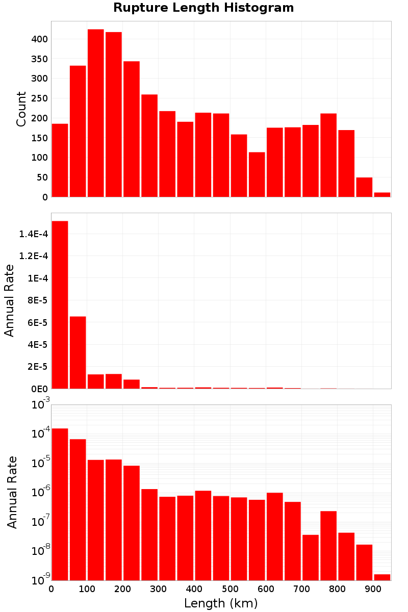 Length Hist