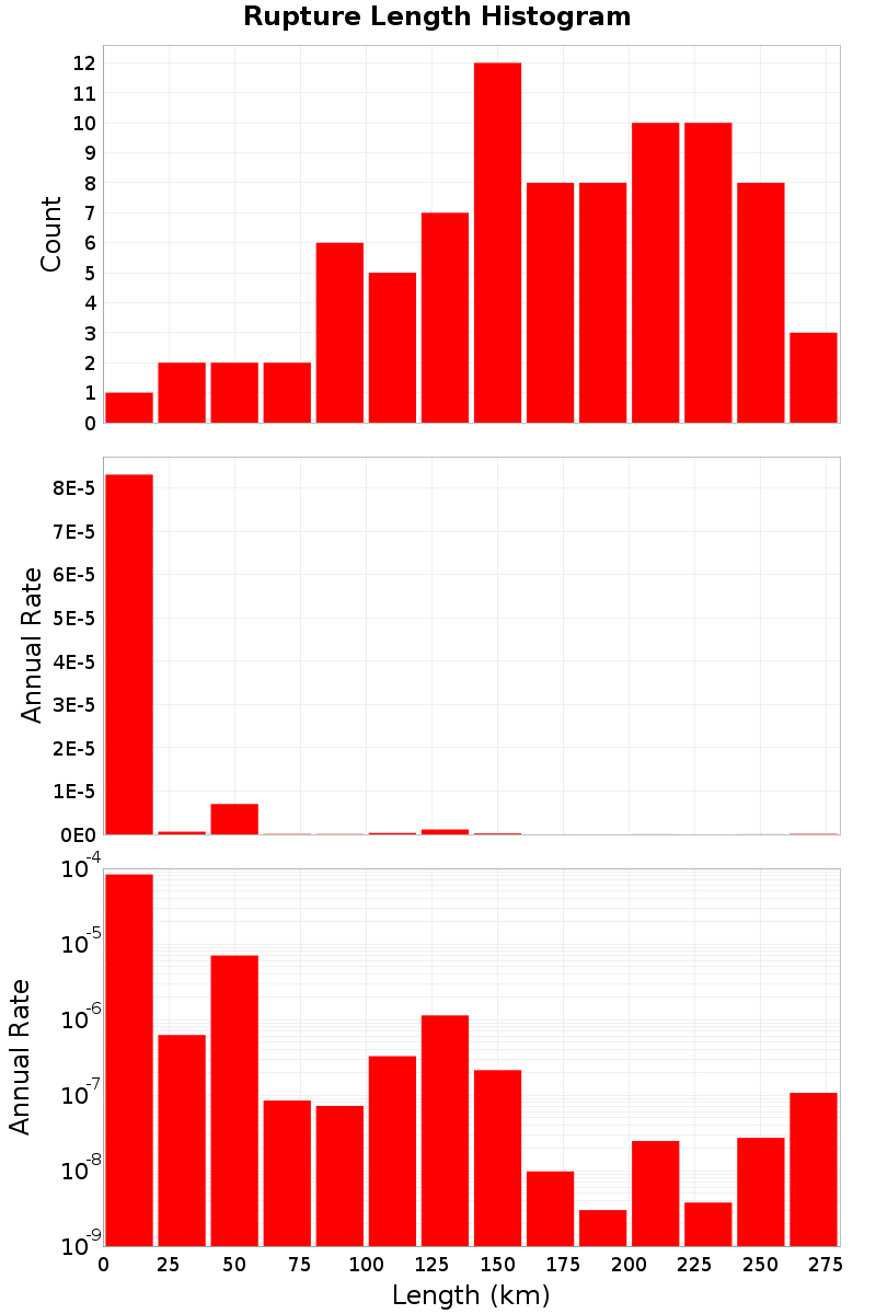 Length Hist