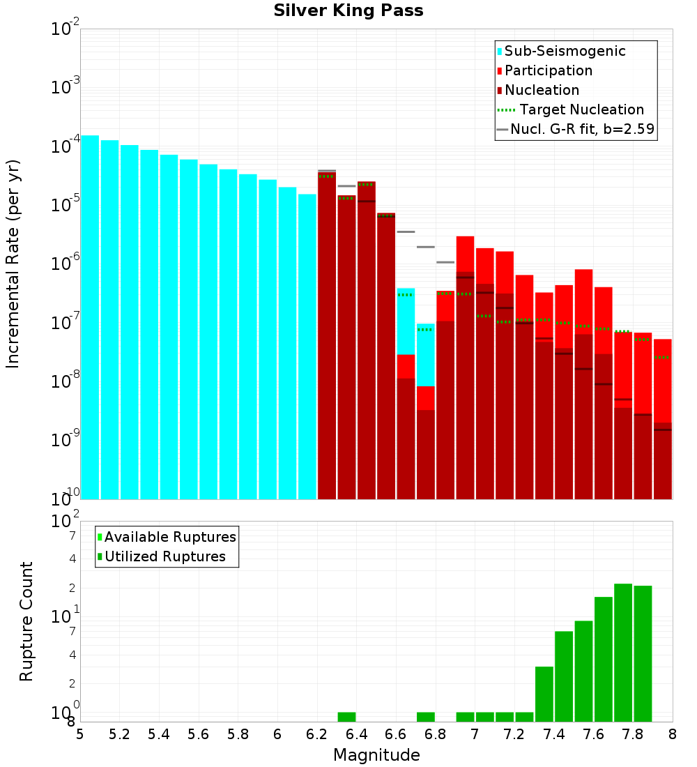 Incremental Plot