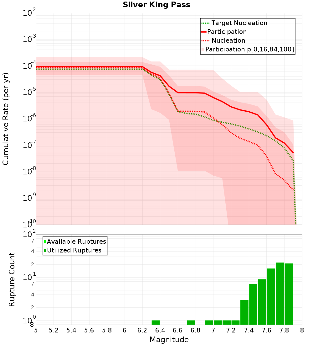 Cumulative Plot