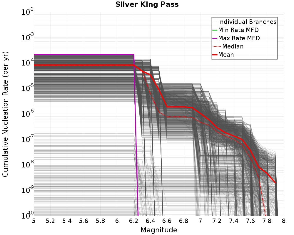 Cumulative Plot