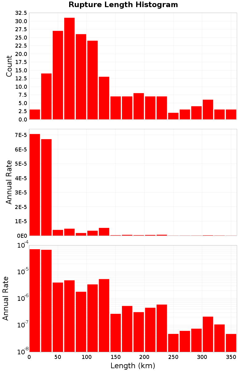 Length Hist