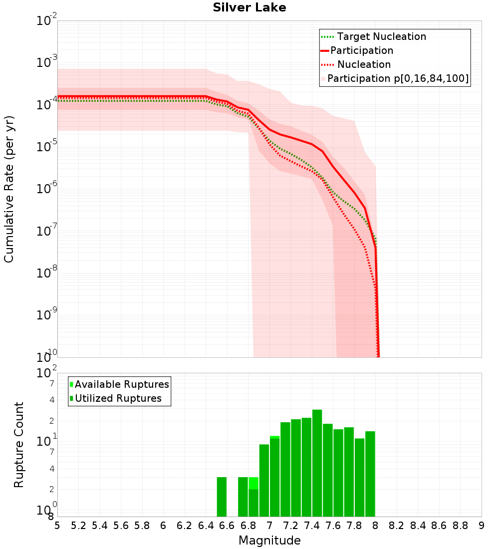 Cumulative Plot
