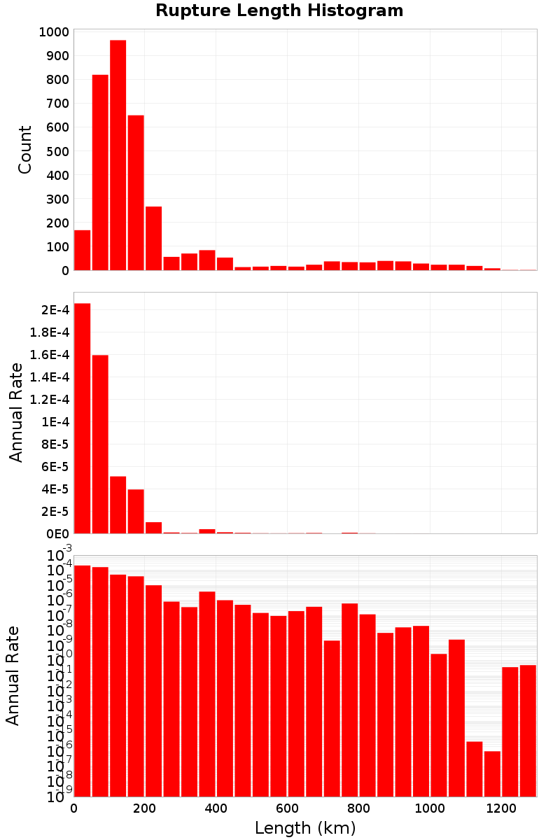Length Hist