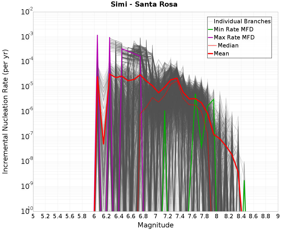 Incremental Plot