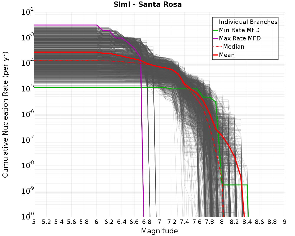 Cumulative Plot