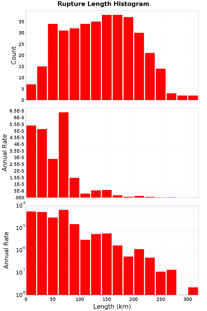Length Hist