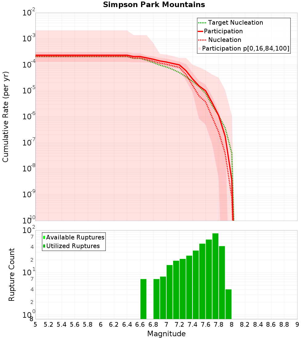Cumulative Plot