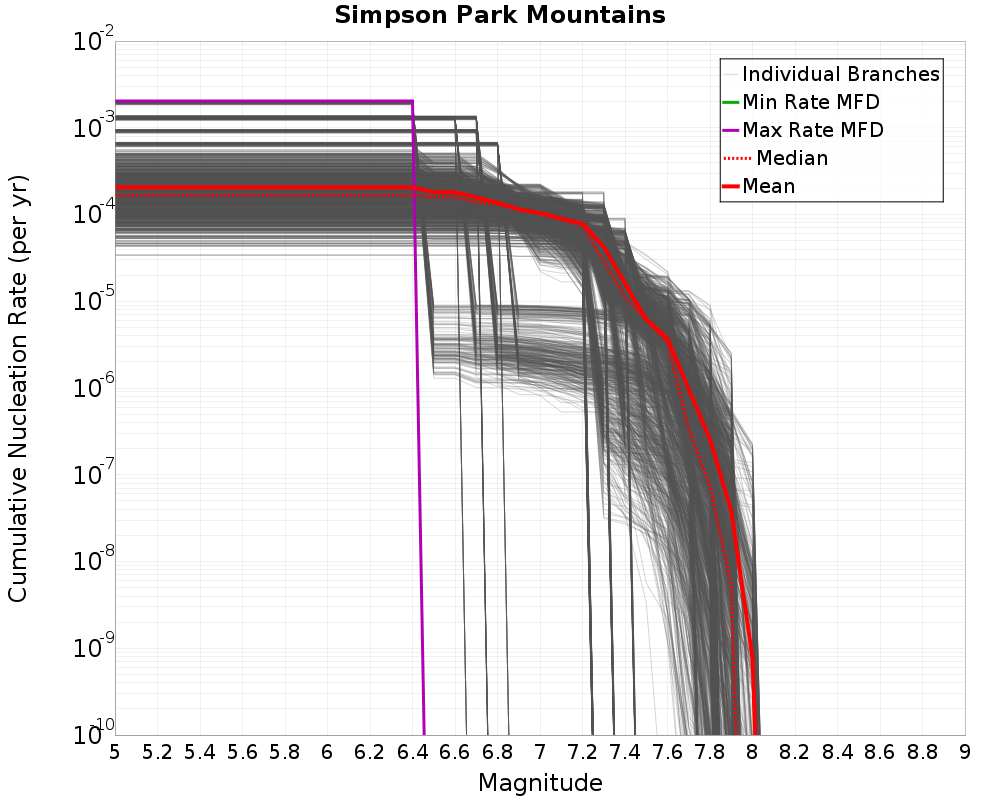 Cumulative Plot