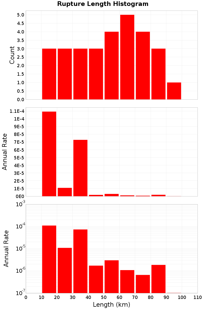 Length Hist