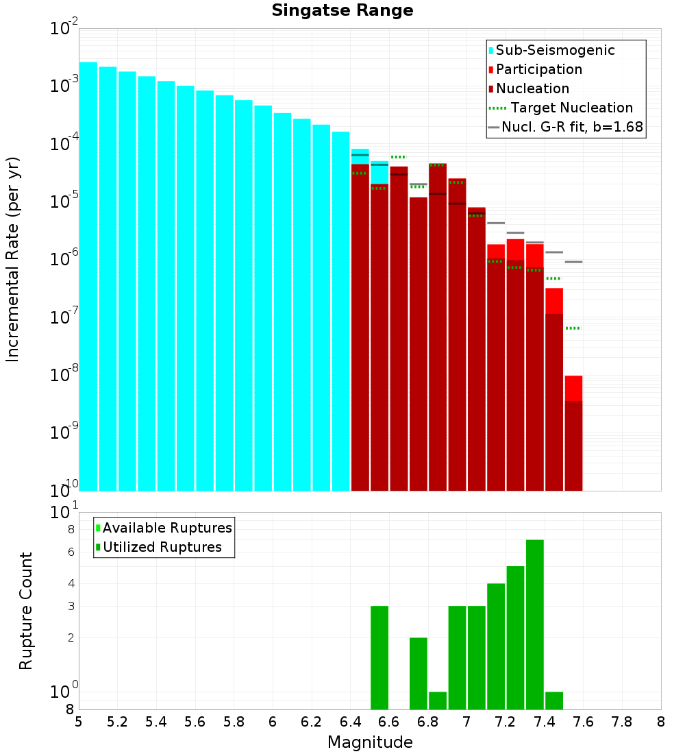 Incremental Plot