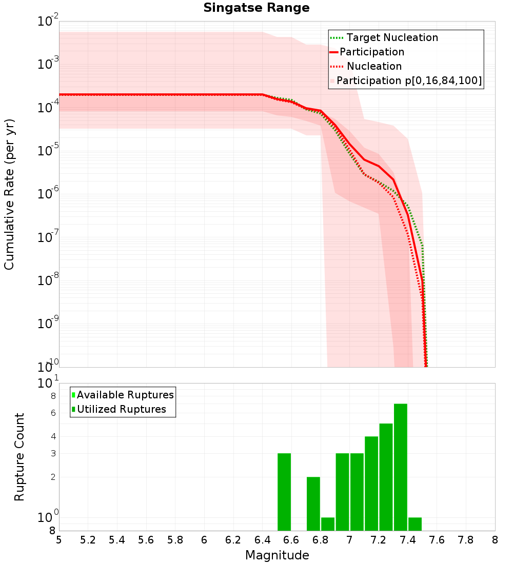 Cumulative Plot