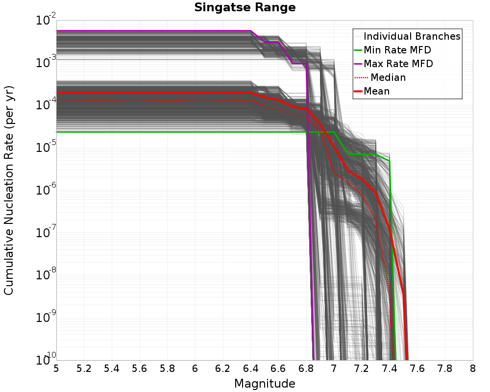 Cumulative Plot