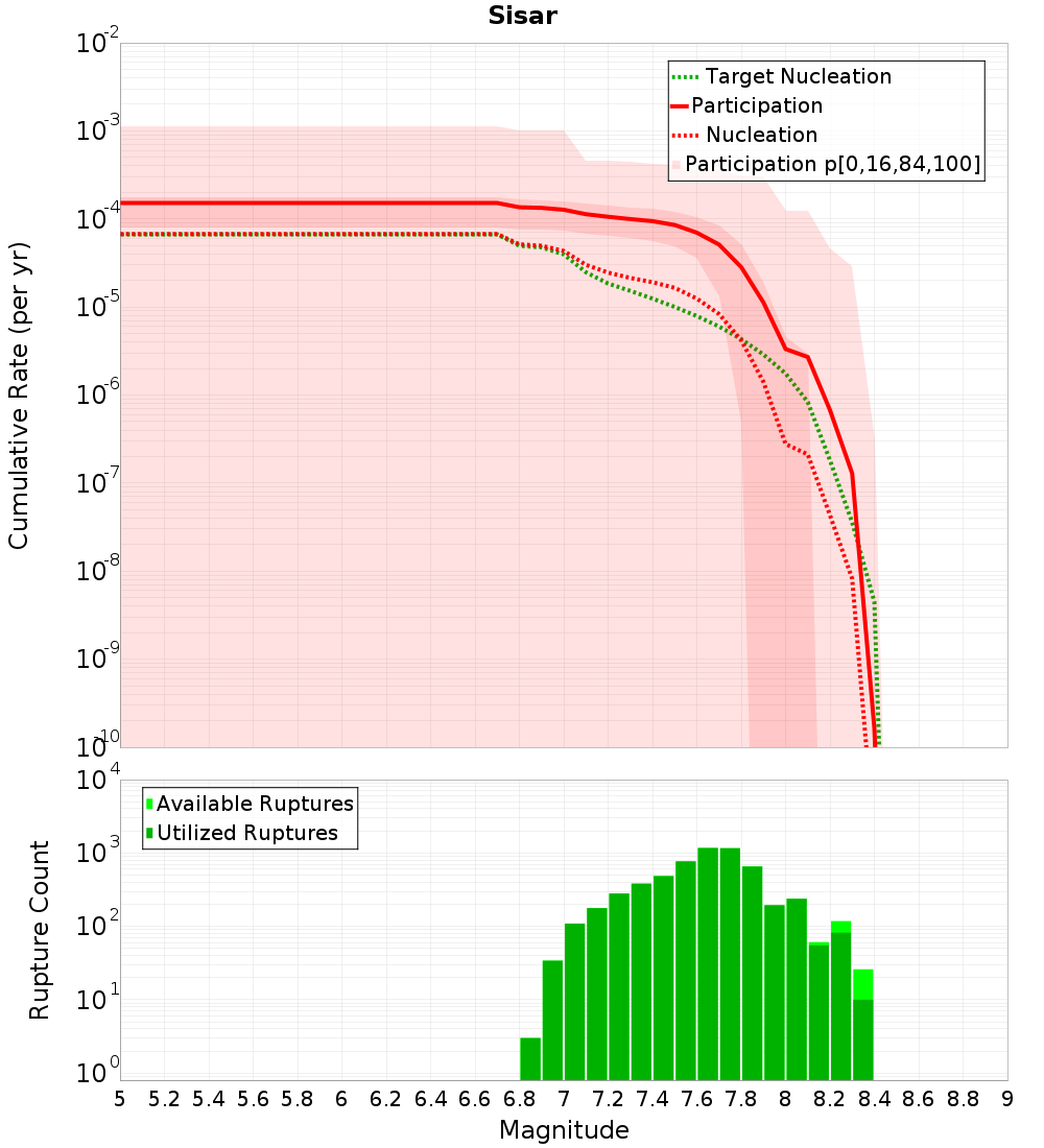 Cumulative Plot