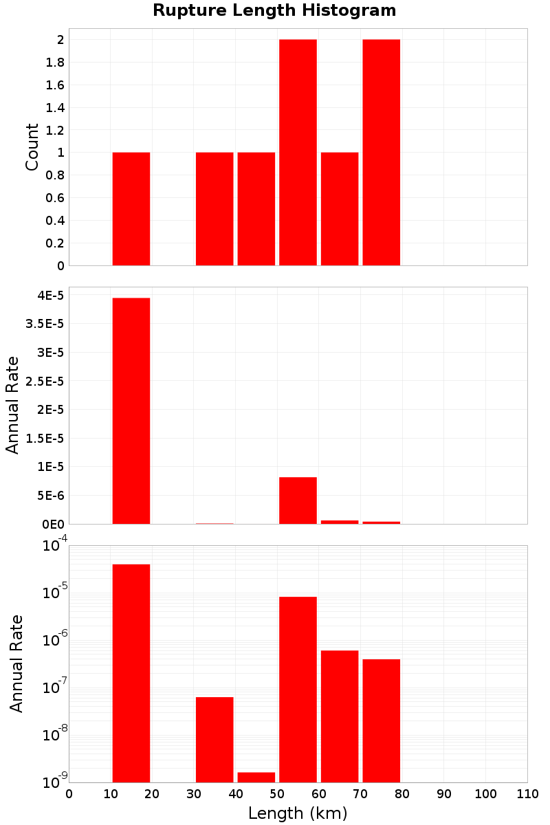 Length Hist