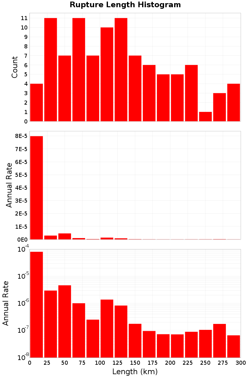 Length Hist