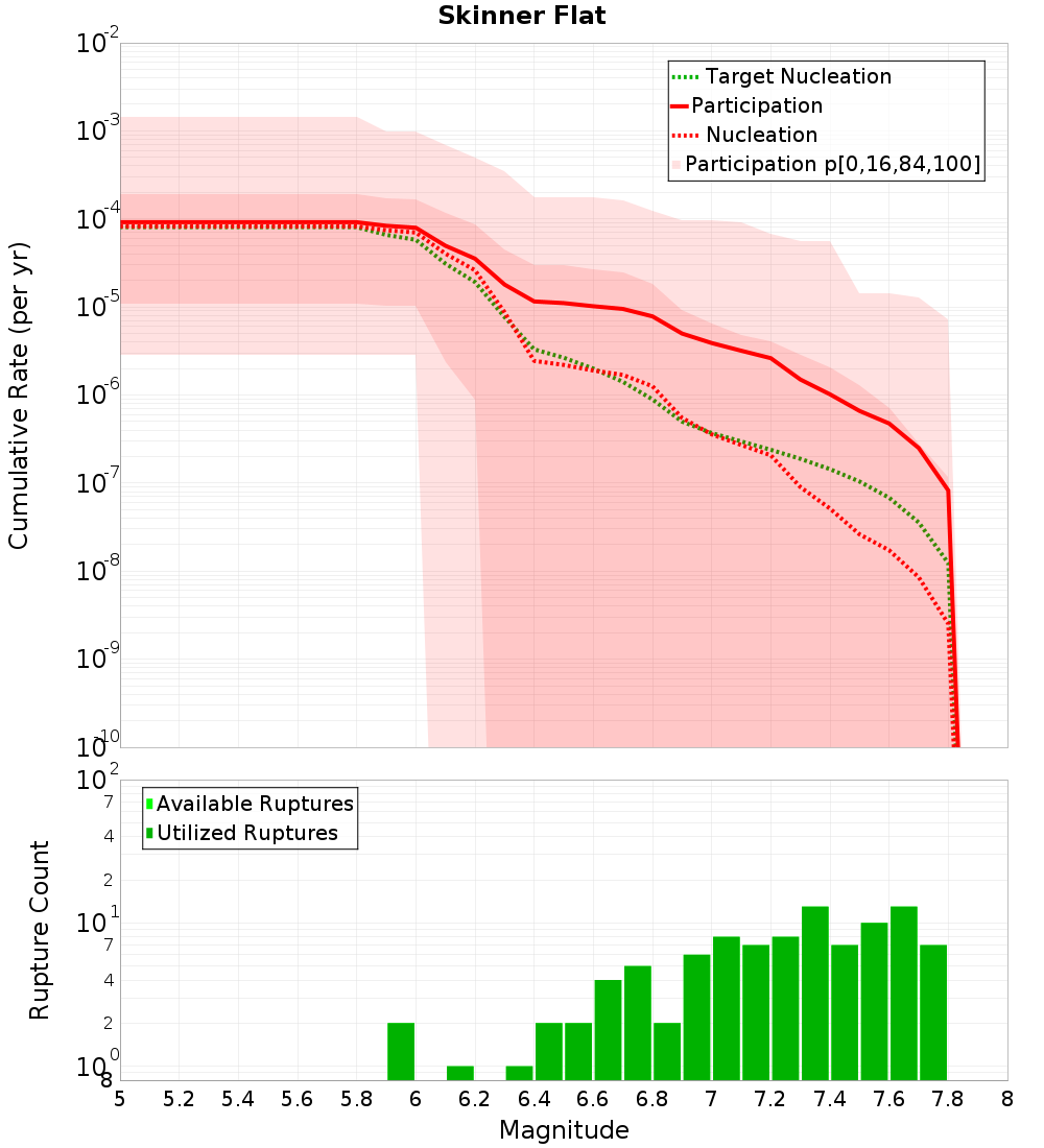 Cumulative Plot