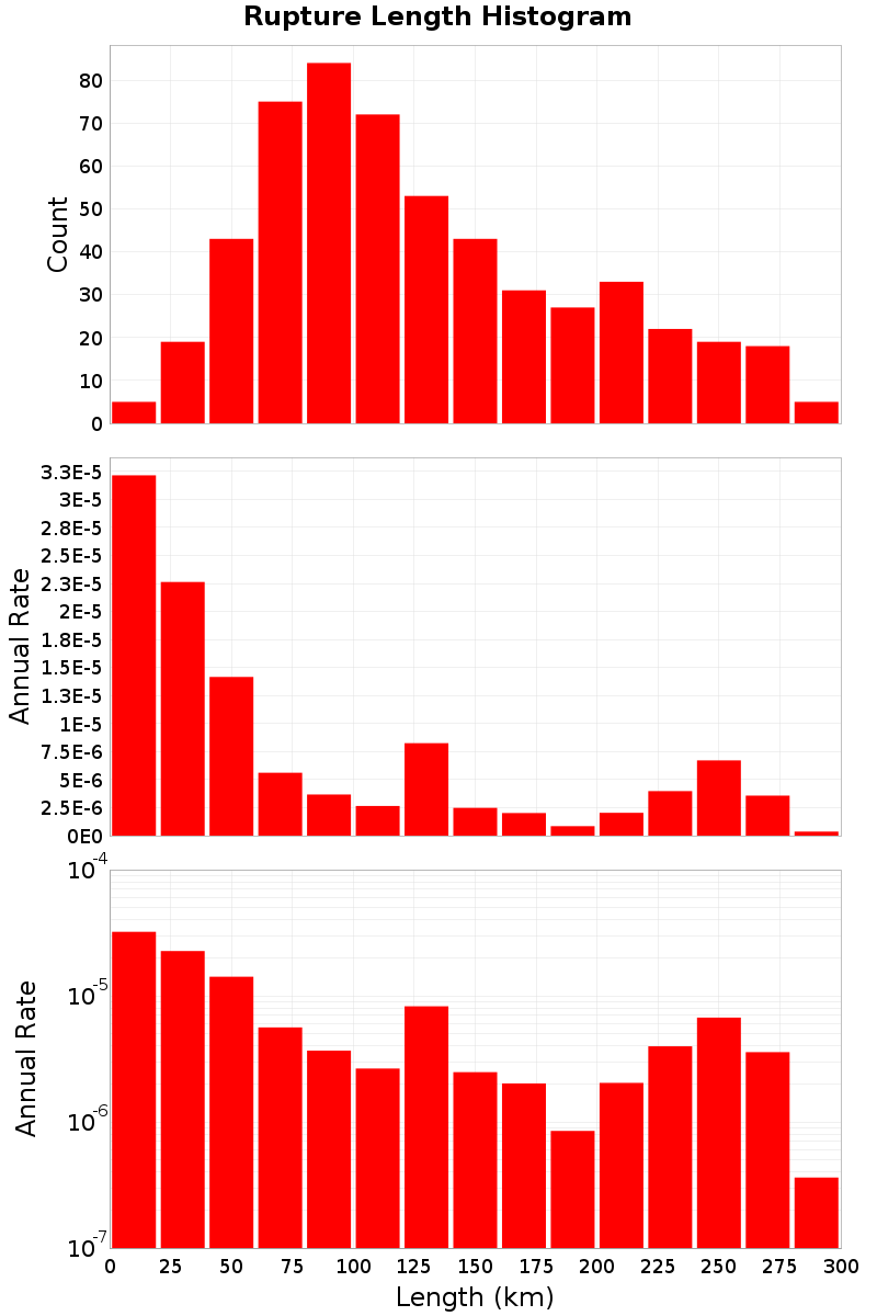 Length Hist