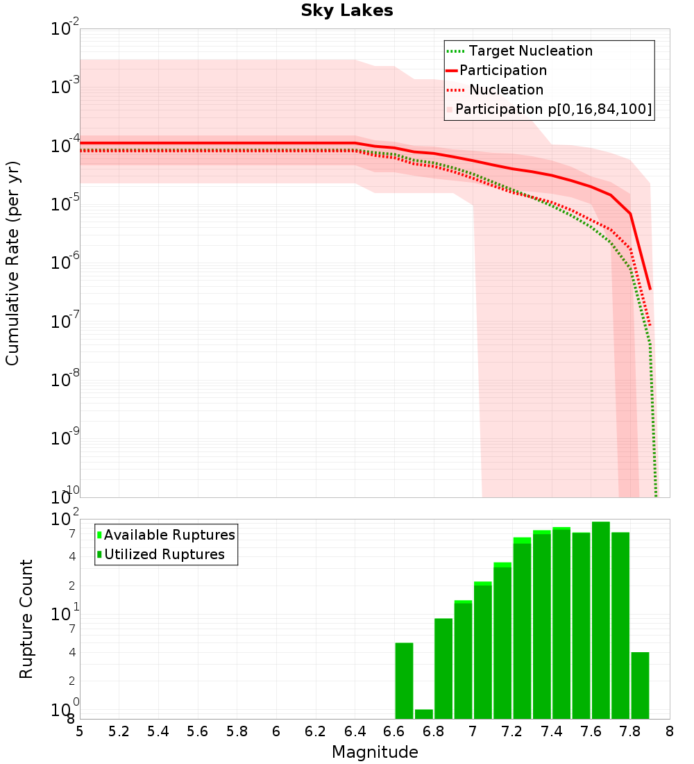 Cumulative Plot