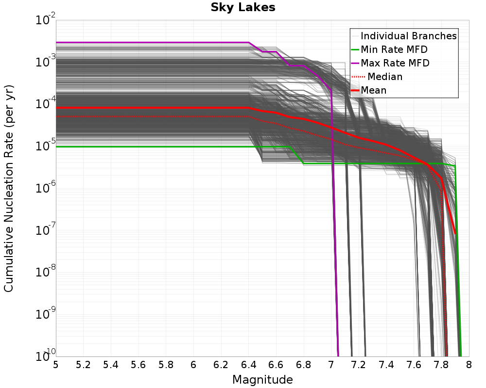 Cumulative Plot