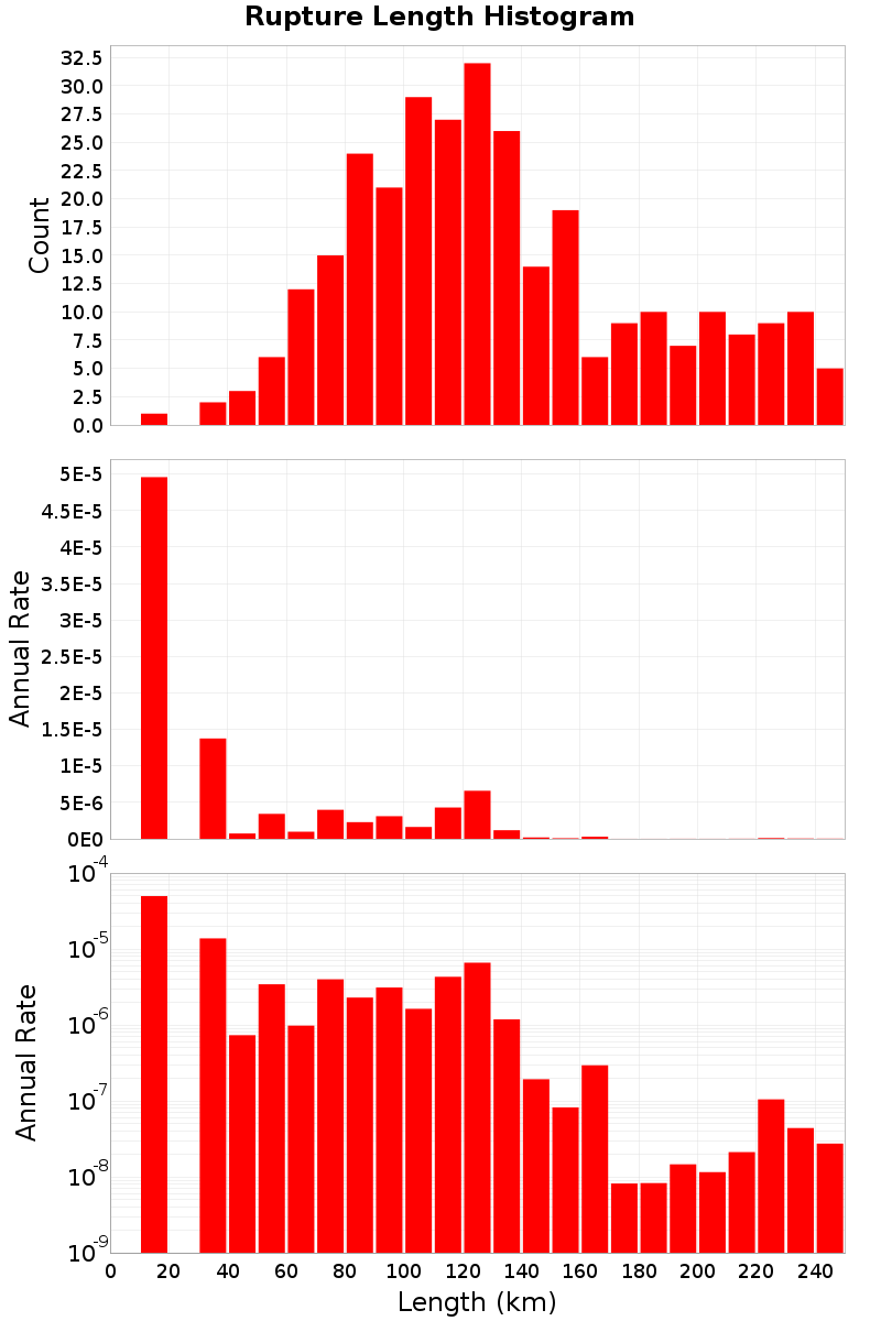 Length Hist