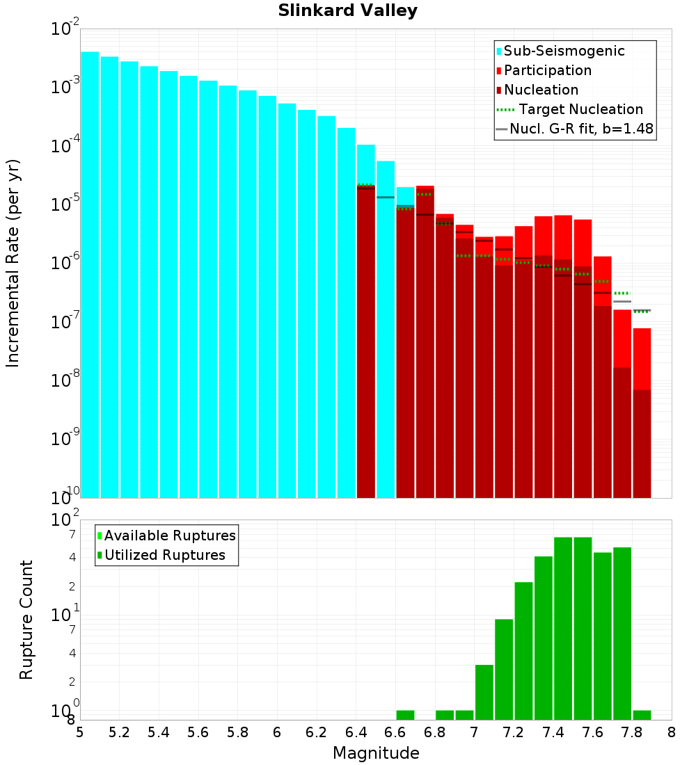 Incremental Plot