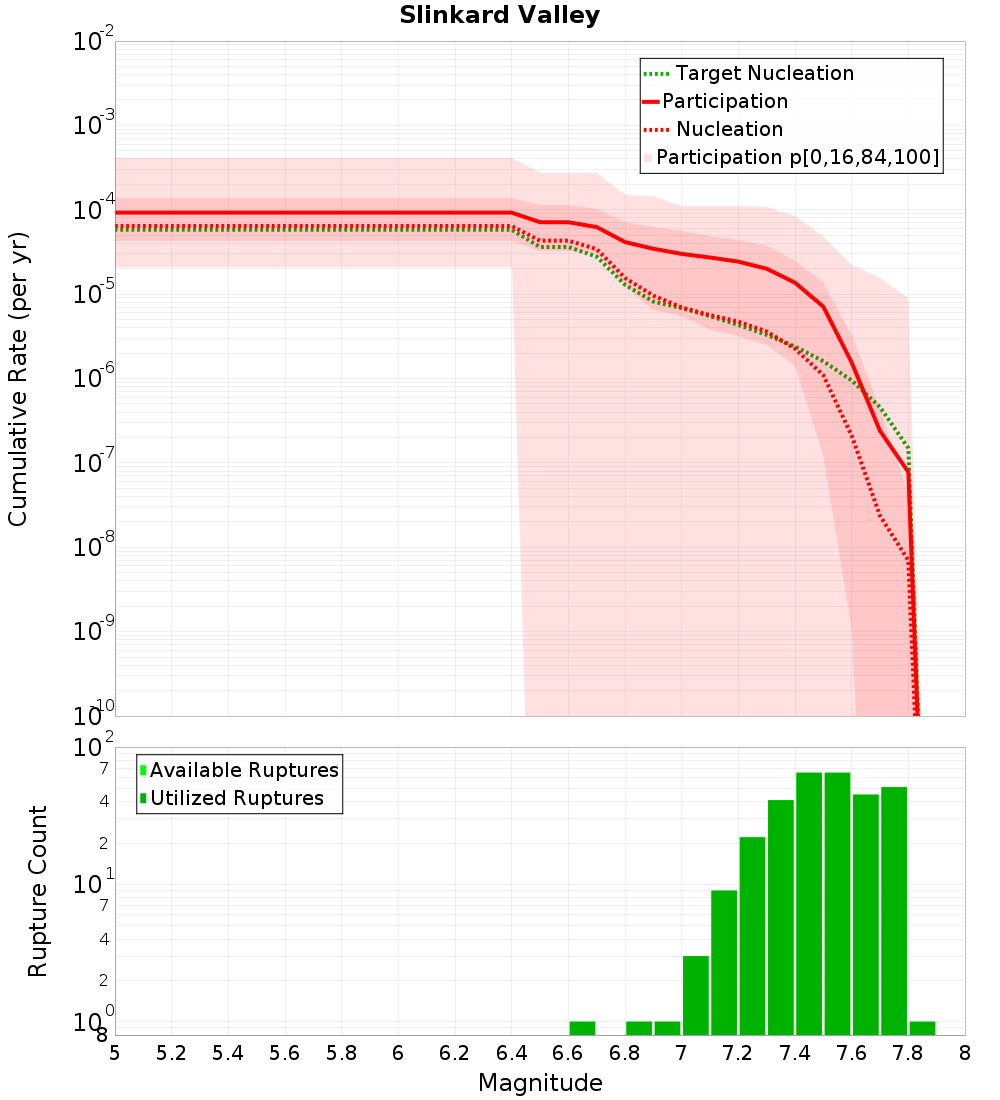 Cumulative Plot