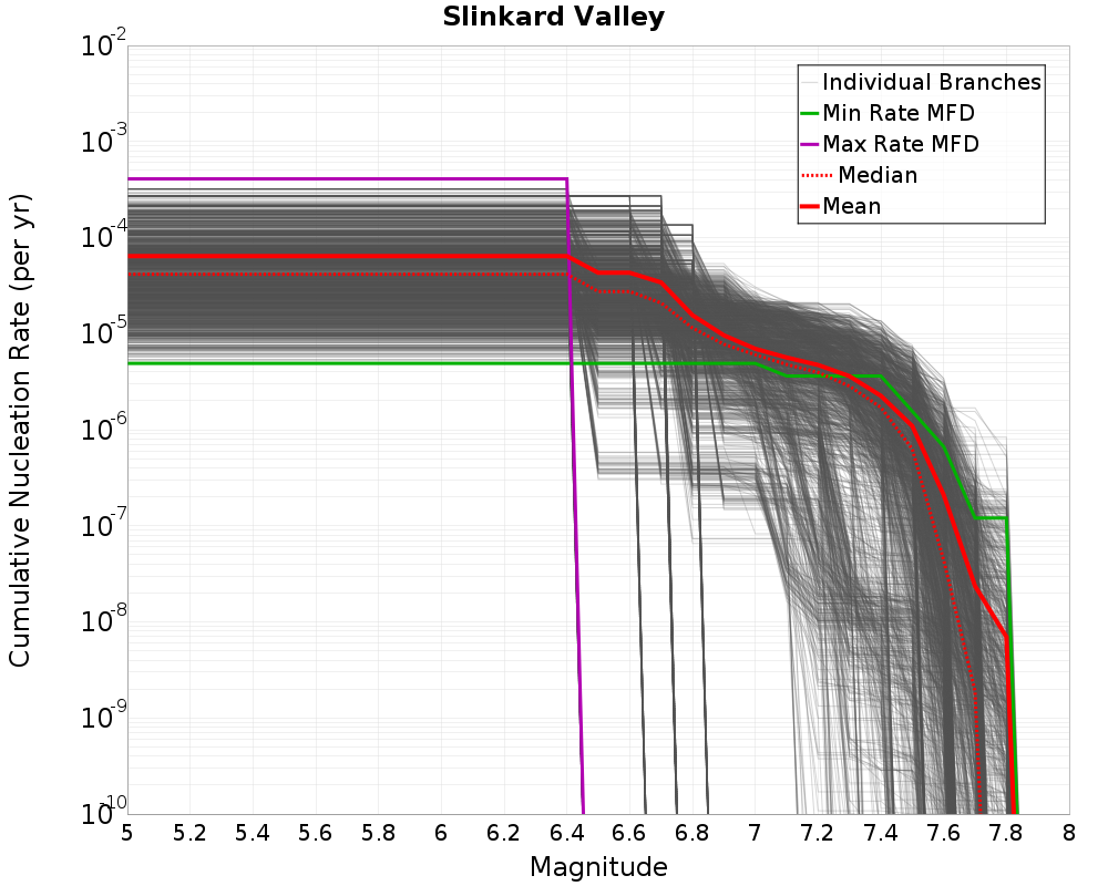Cumulative Plot