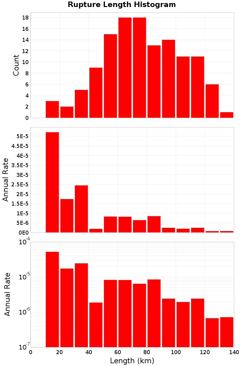 Length Hist