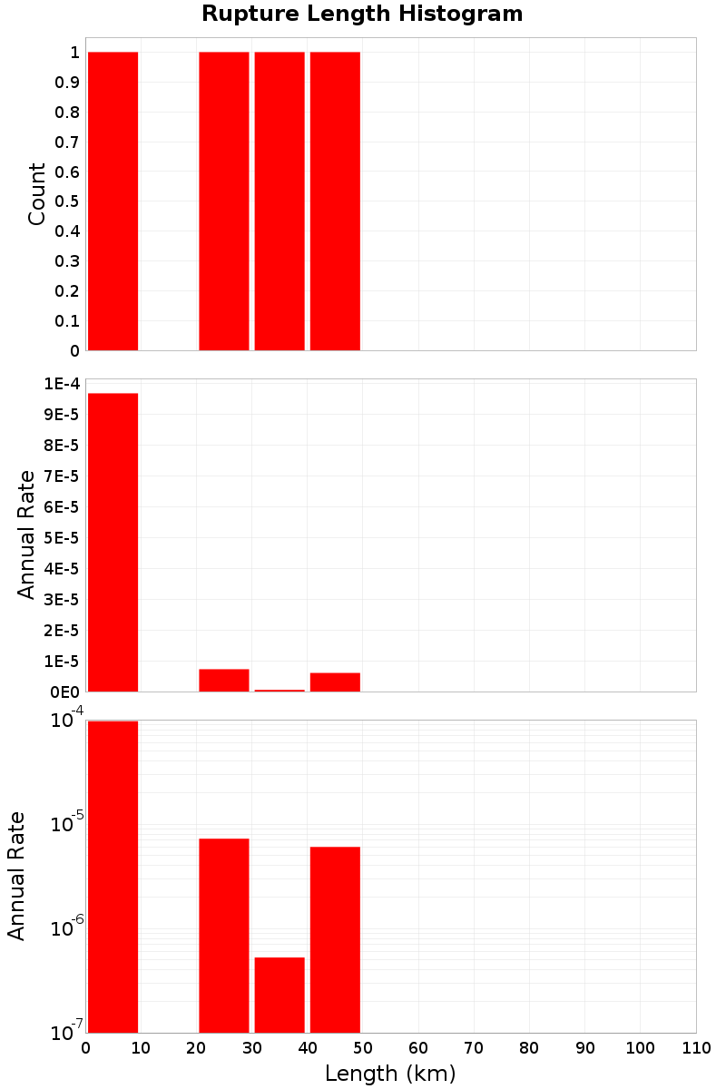 Length Hist