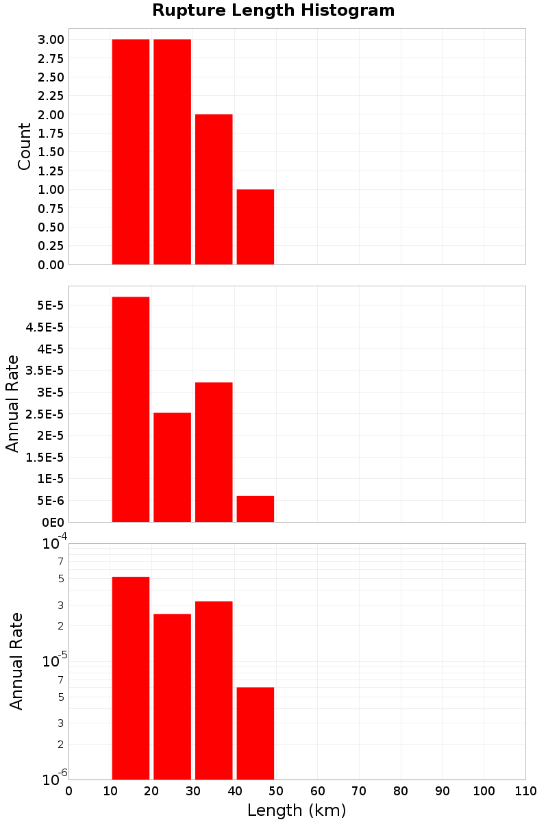 Length Hist