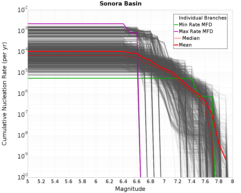 Cumulative Plot