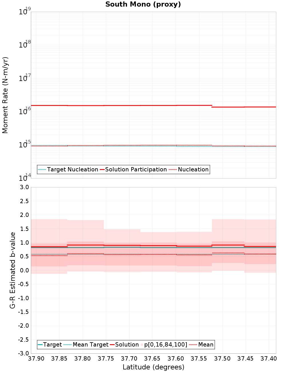 Along-strike plot