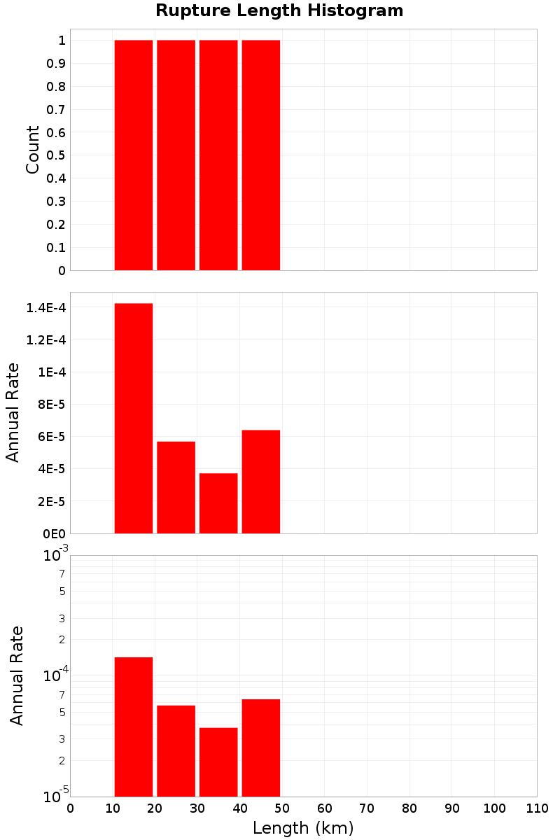 Length Hist