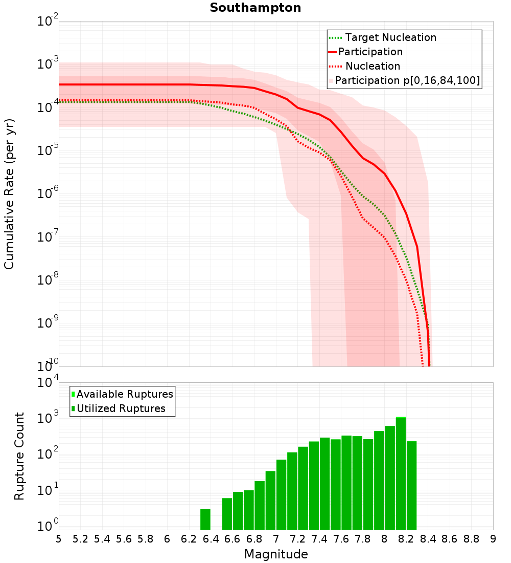 Cumulative Plot