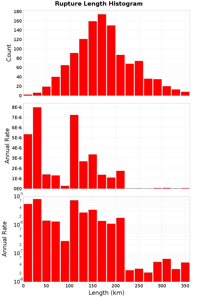 Length Hist