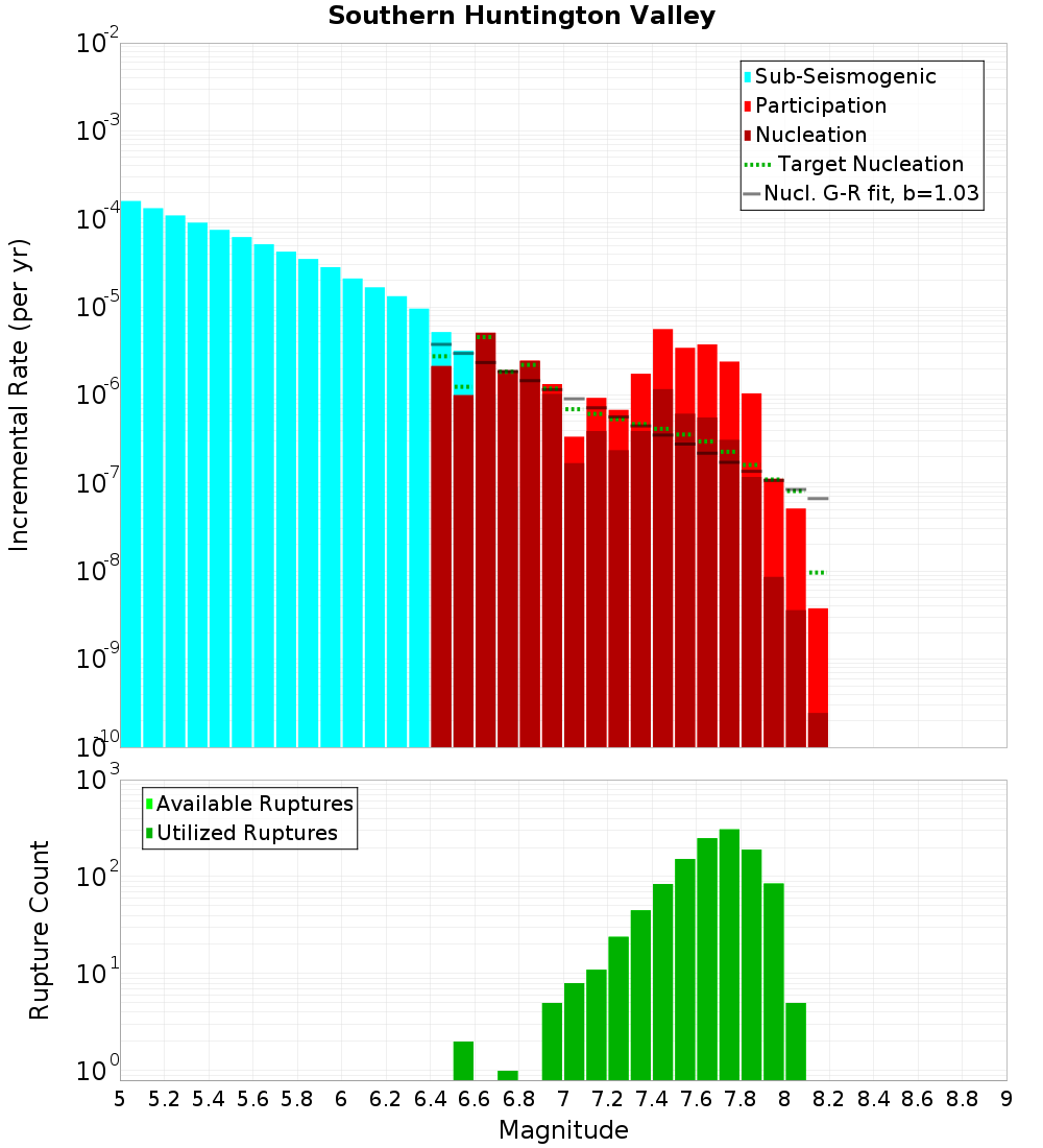 Incremental Plot