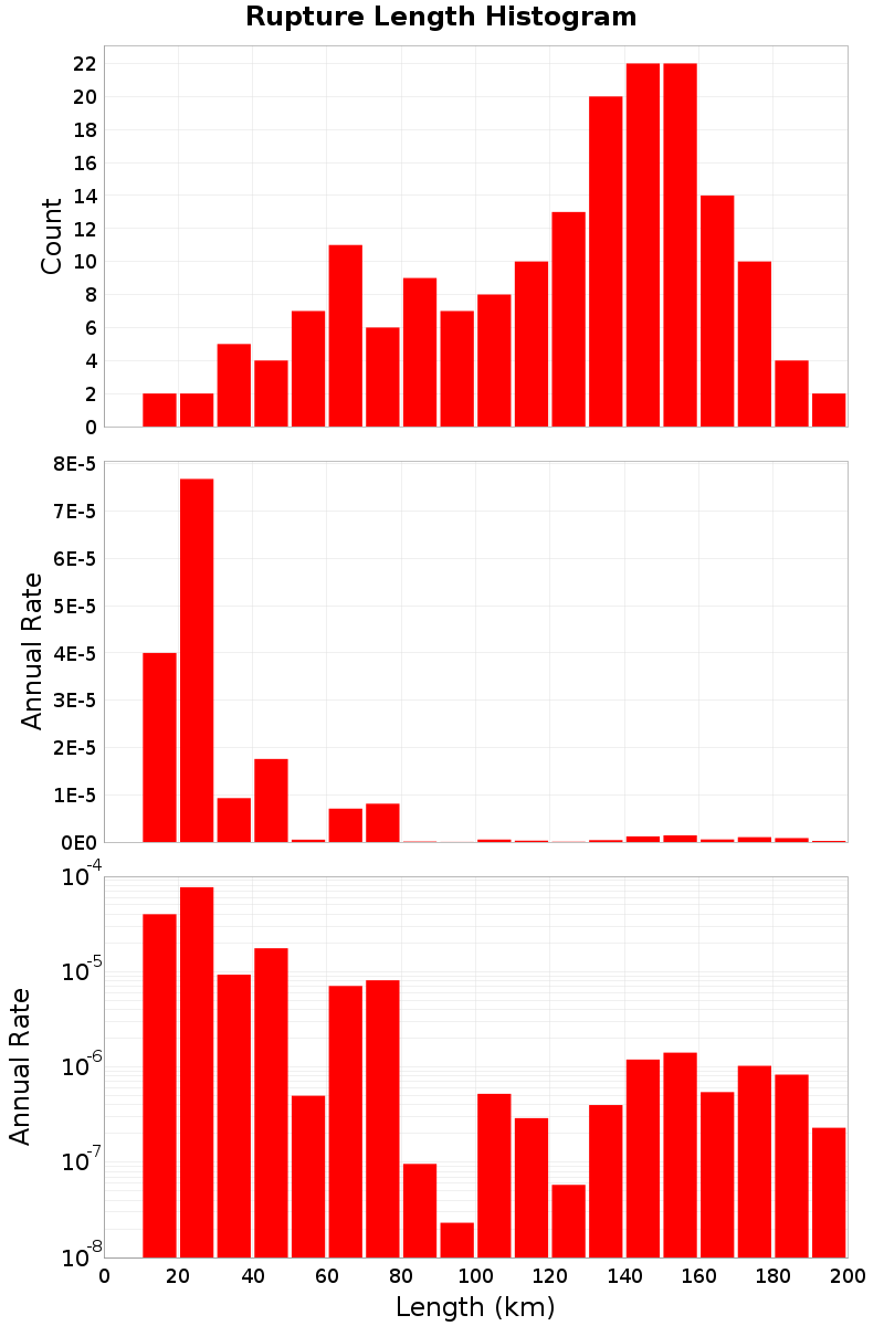 Length Hist