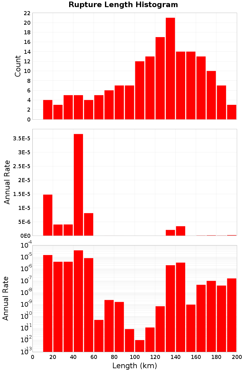 Length Hist