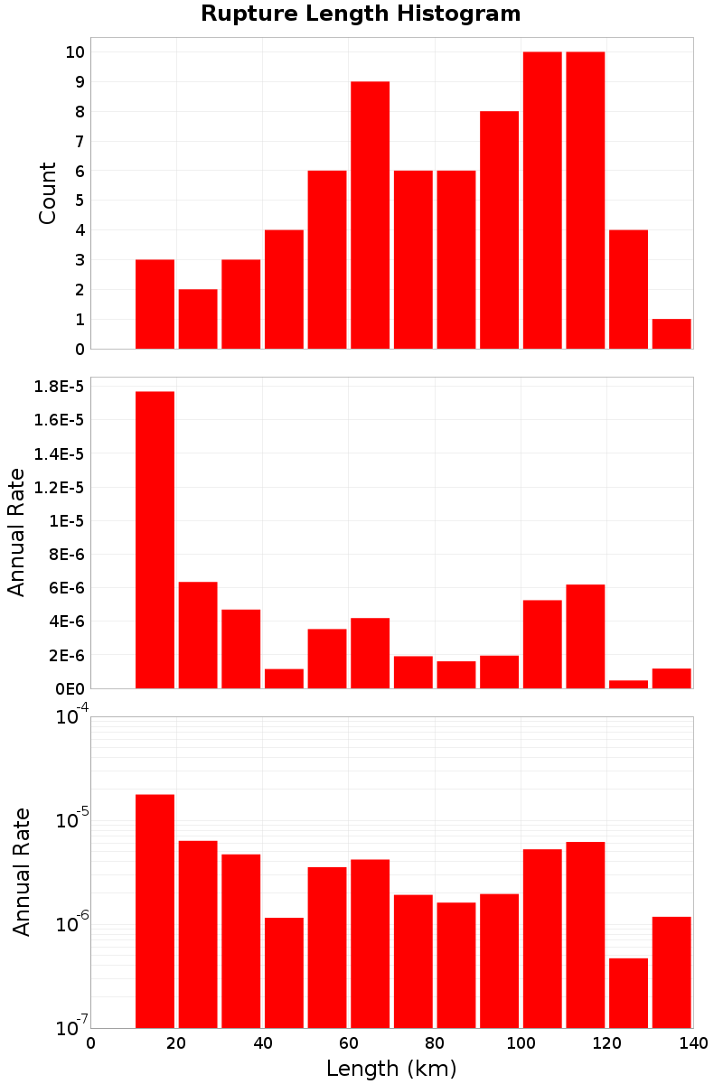 Length Hist