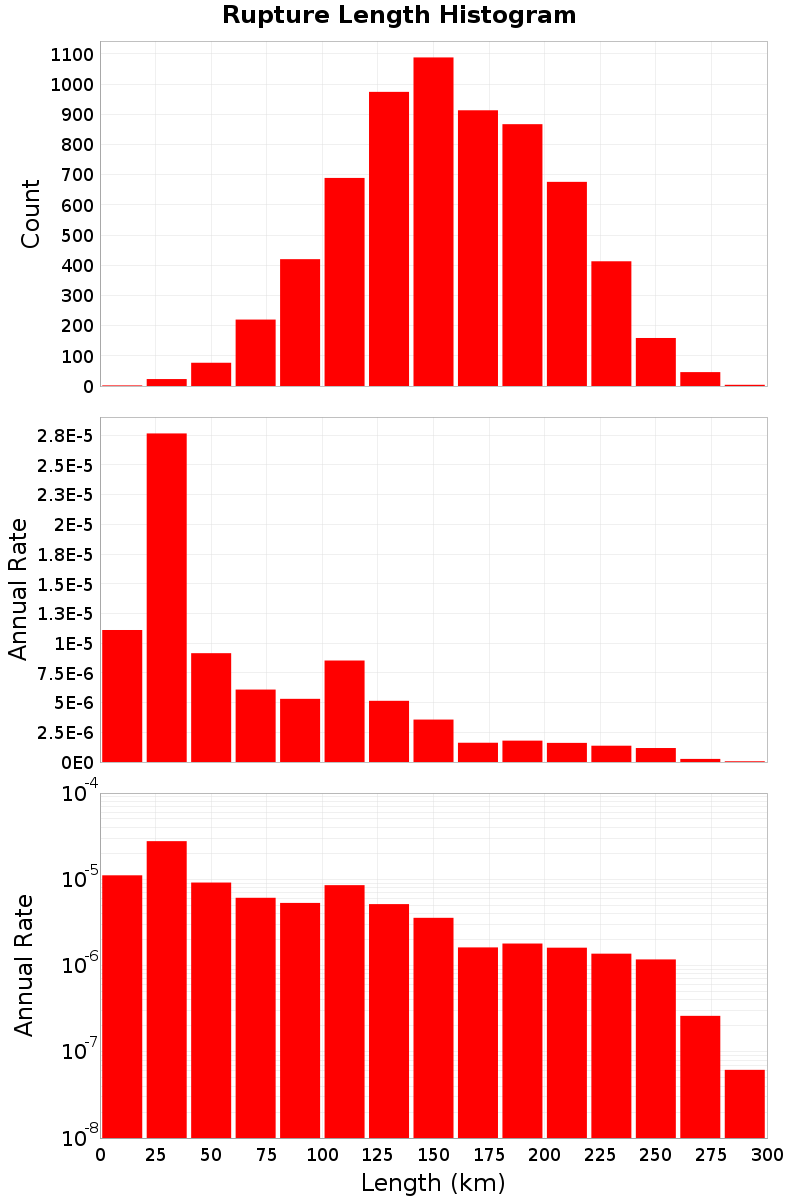 Length Hist