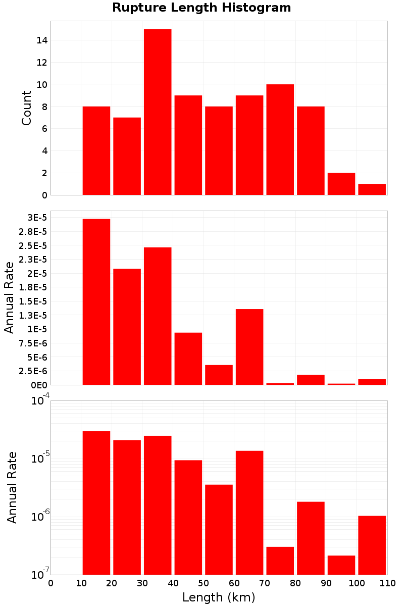 Length Hist