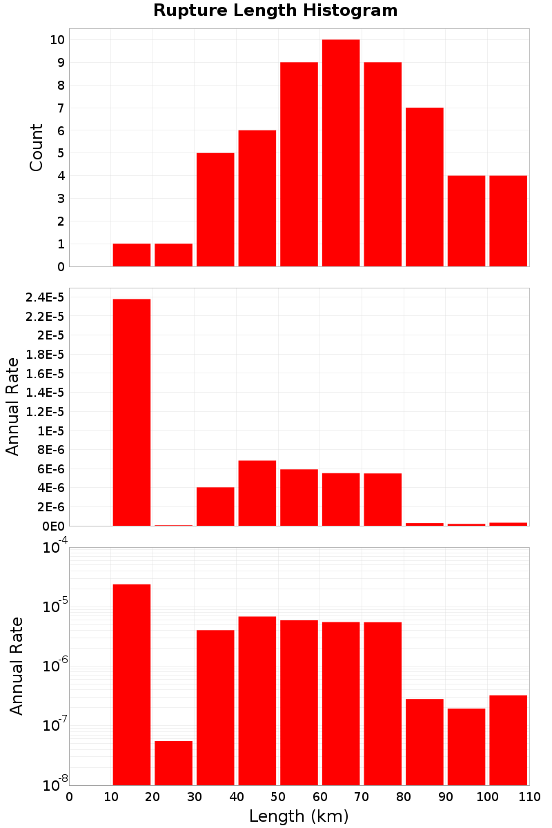 Length Hist