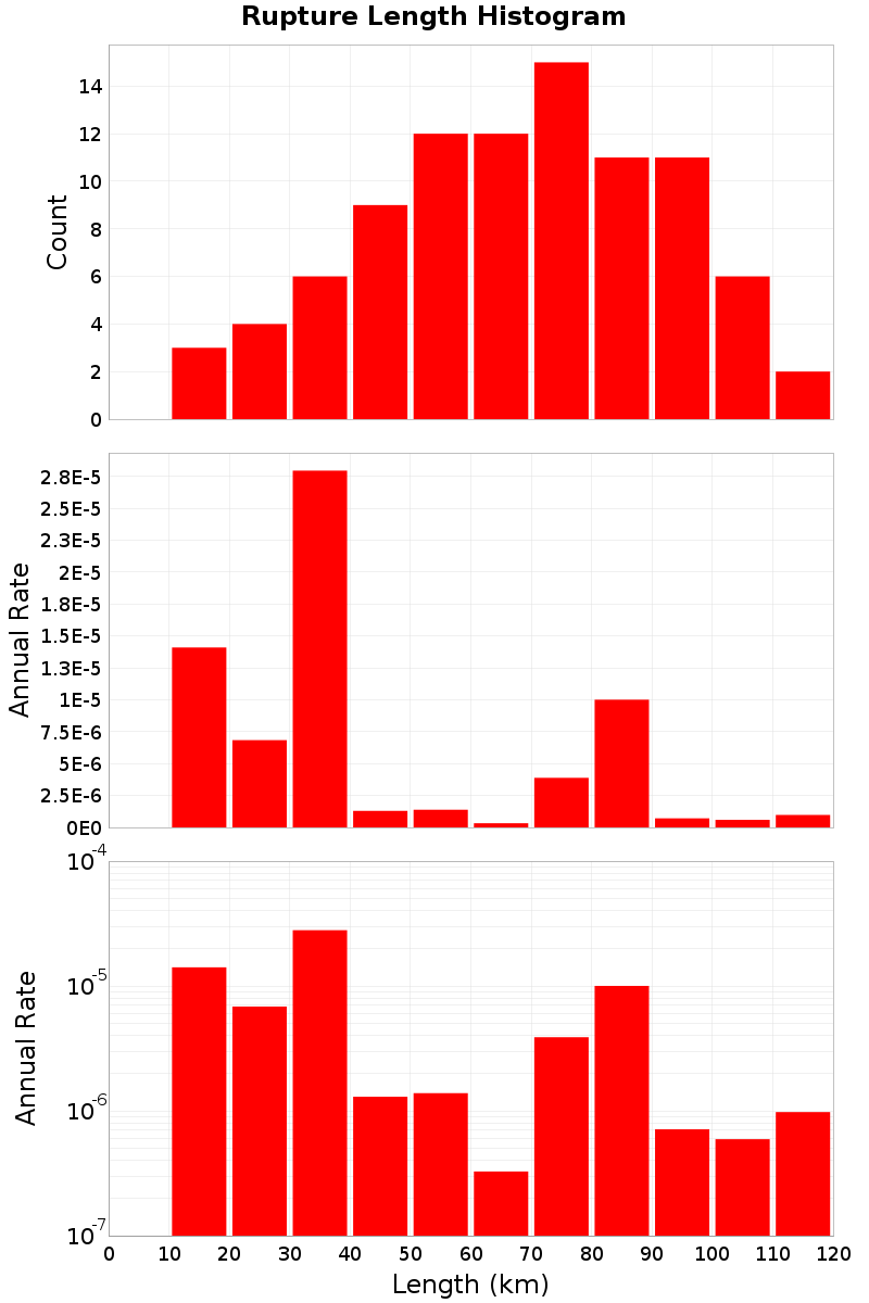 Length Hist