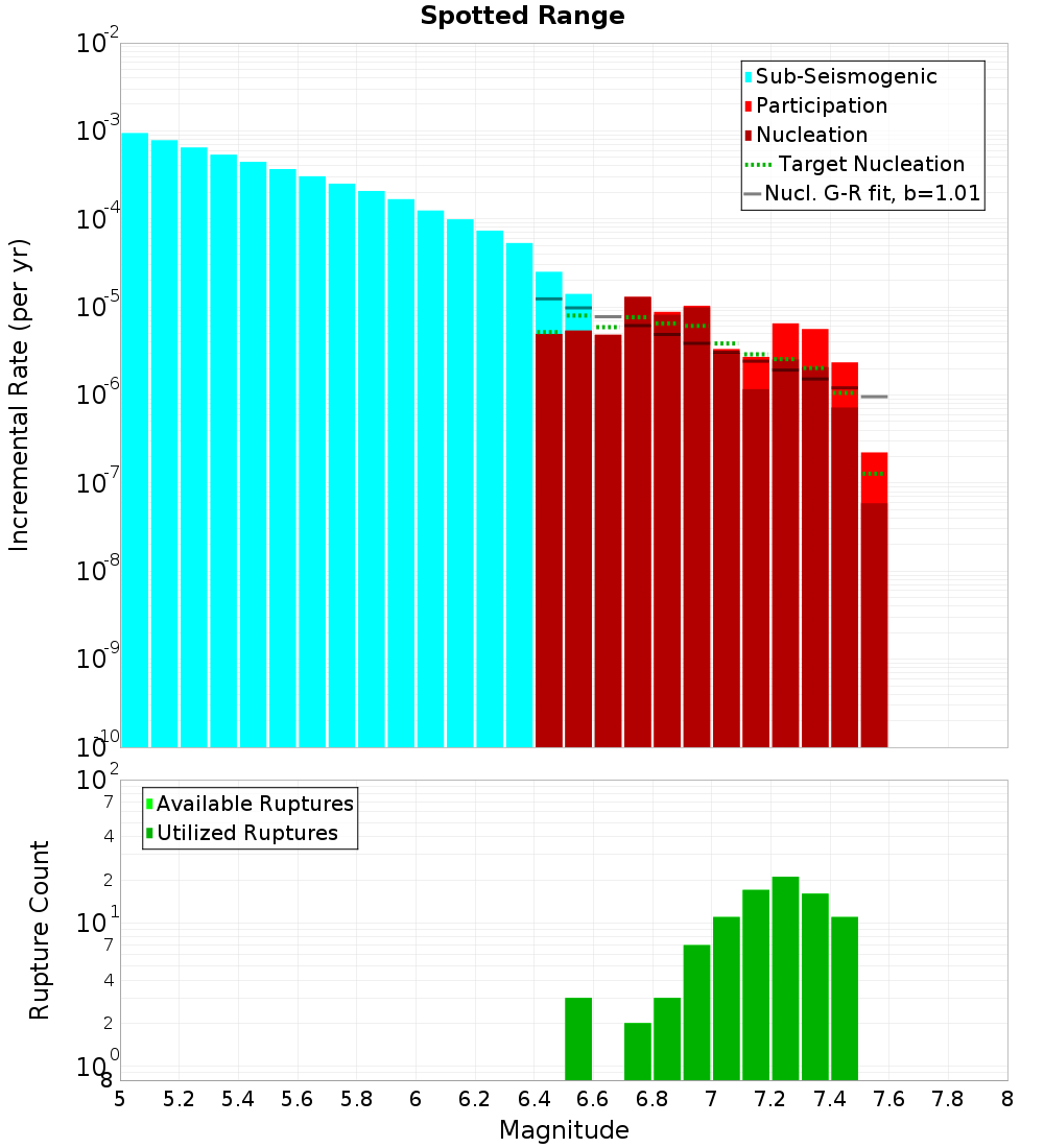 Incremental Plot