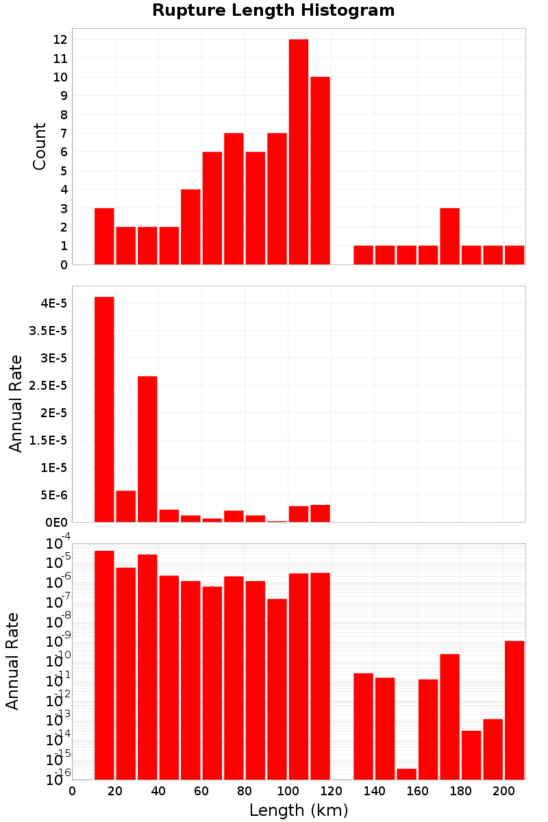 Length Hist