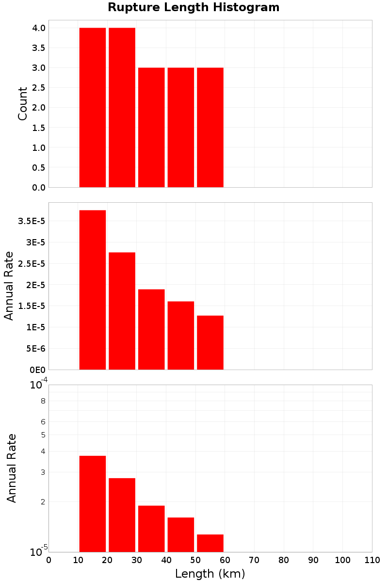 Length Hist