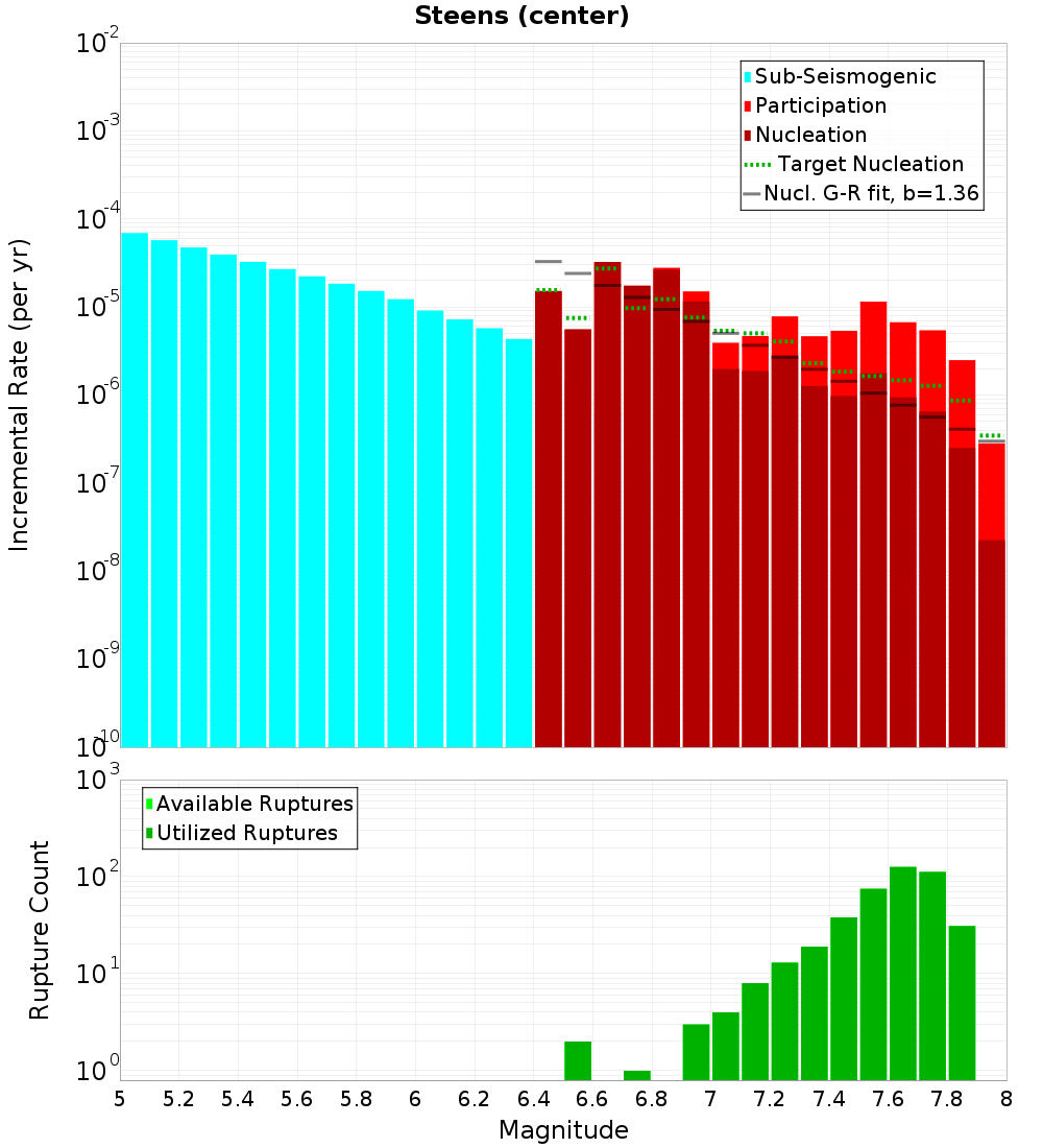 Incremental Plot