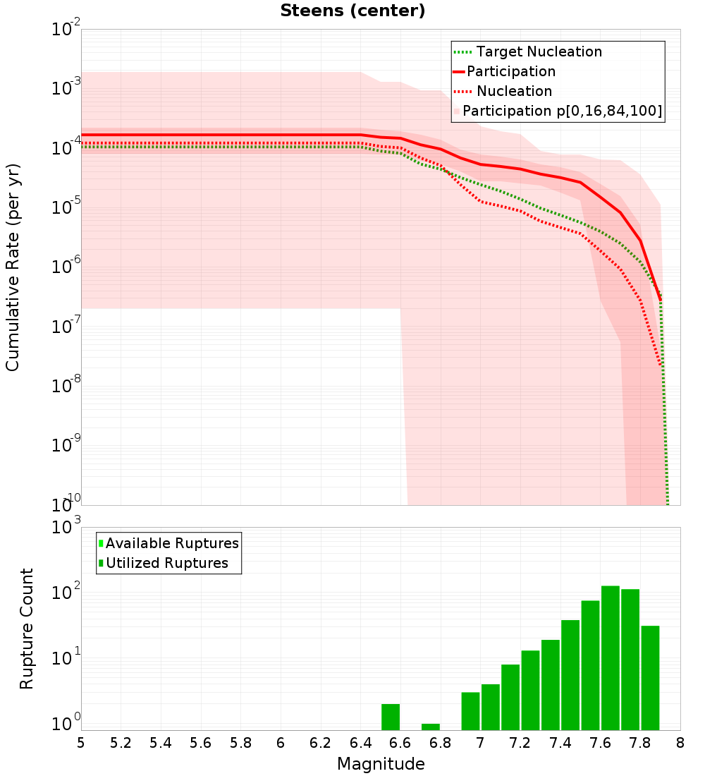 Cumulative Plot
