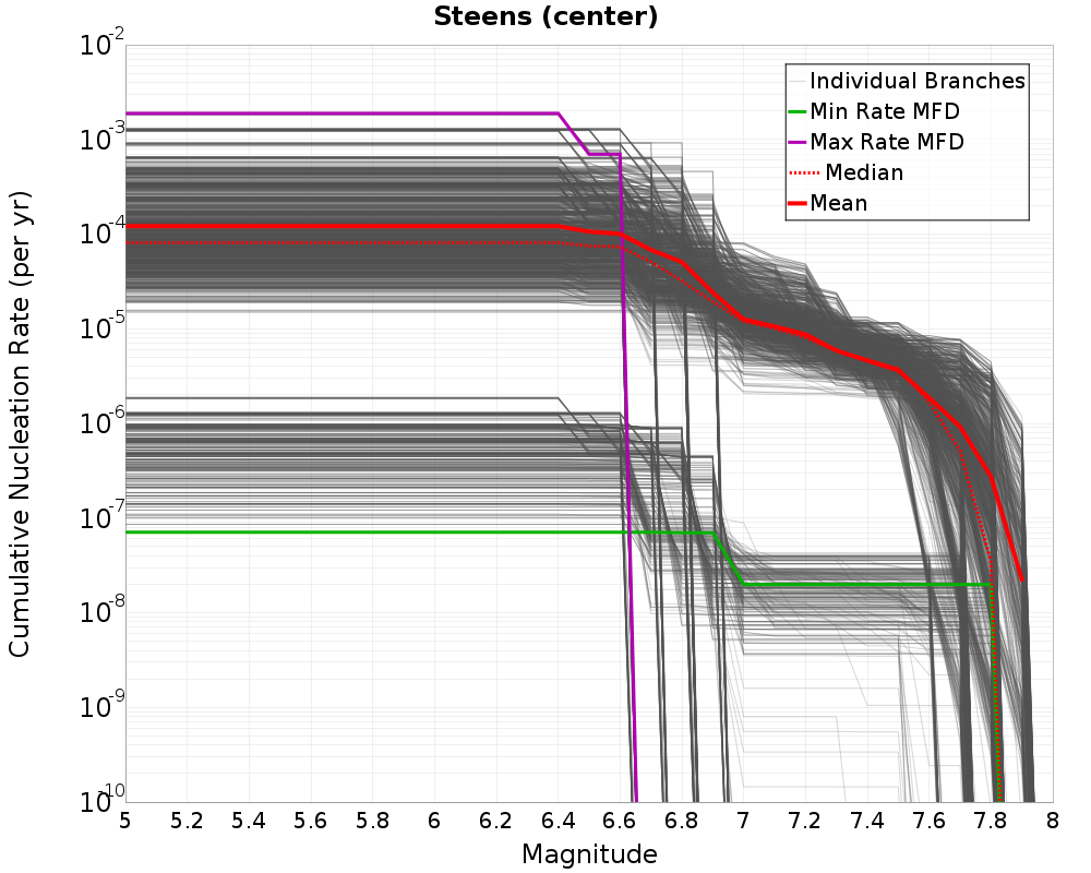 Cumulative Plot